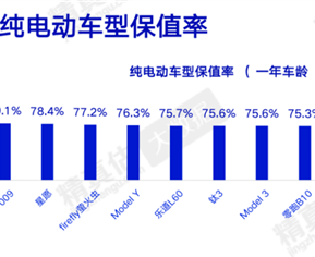 4月纯电动车保值率出炉：问界M9登顶，小米SU7位列第14