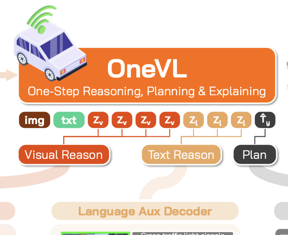 小米自动驾驶模型Xiaomi OneVL开源：实现了VLA与世界模型的统一