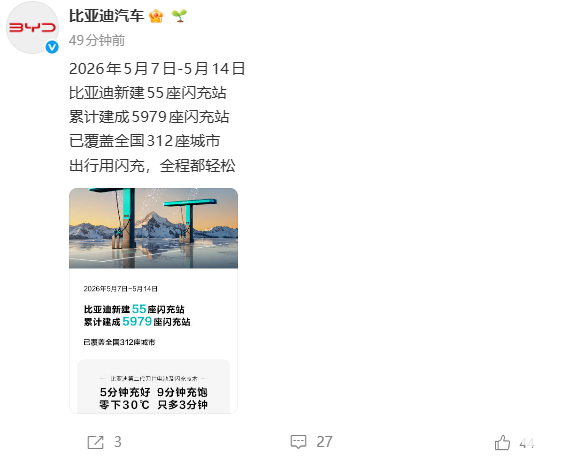 比亚迪宣布新一周新建55座闪充站，累计建成5979座闪充站