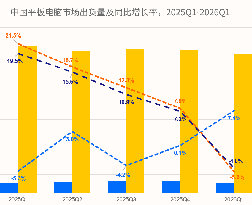 2026年Q1中国平板电脑市场报告出炉：华为份额33%，位列第一