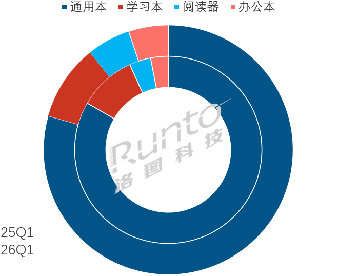 一季度中国平板全渠道销量为601.2万台，同比下降19.9%