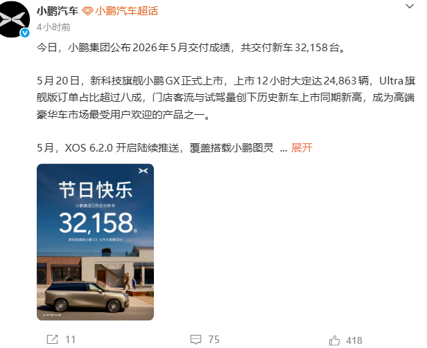 小鹏集团宣布5月交付新车约3.22万辆，环比增长4%