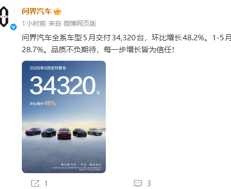 问界汽车5月交付约3.4万台，环比增长48.2%，前5月累计同比增长28.7%