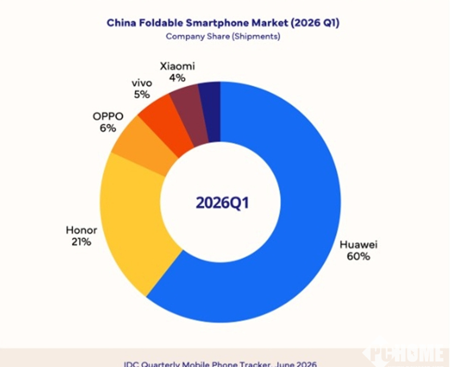 2026年Q1中国折叠屏手机市场份额，华为、荣耀占比超80%
