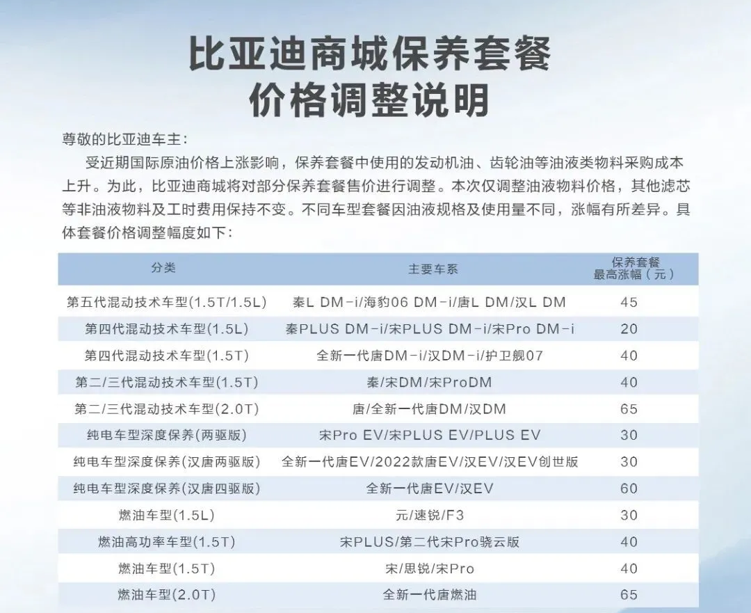 比亚迪汽车保养价格调整，最高涨65元，将于6月8日生效