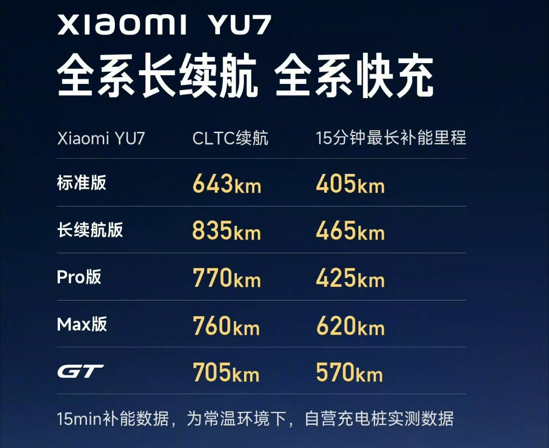 雷军公布小米YU7续航数据：835km超长续航，15分钟补能465km