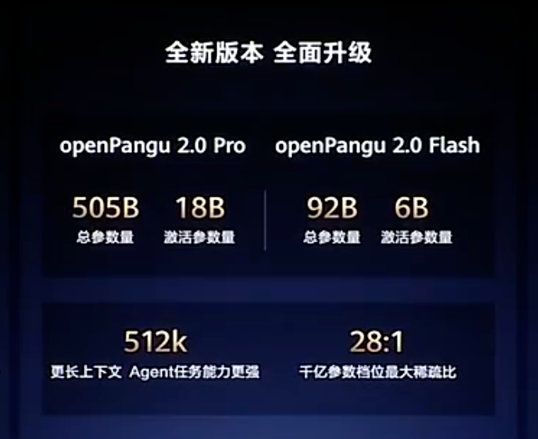 华为开源盘古2.0模型：最高参数505B，亲和昇腾算力