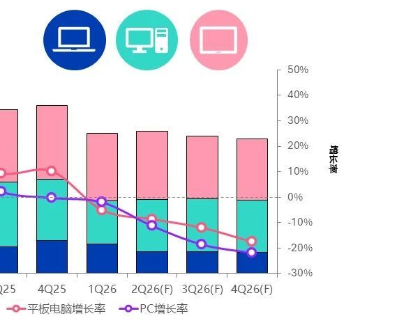 2026年Q1中国PC出货量下滑2%：联想领跑，华为紧随其后