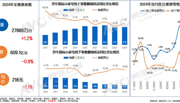 2024年小家电市场：整体零售额基本与去年持平